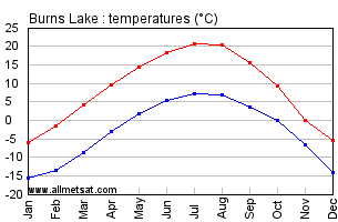 Burns Lake Alberta Canada Annual Temperature Graph